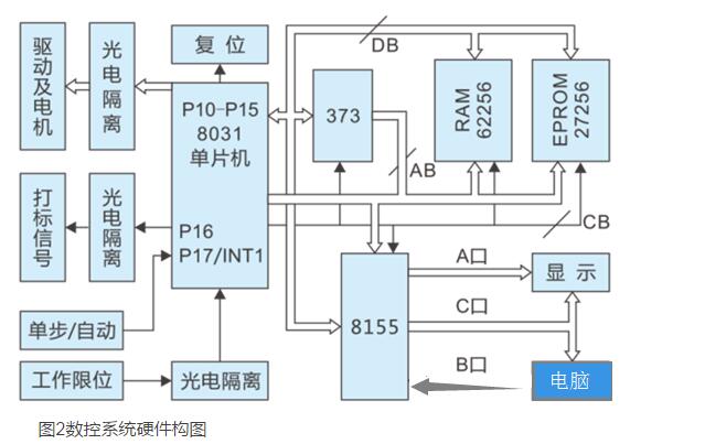 系統的軟硬件設計圖