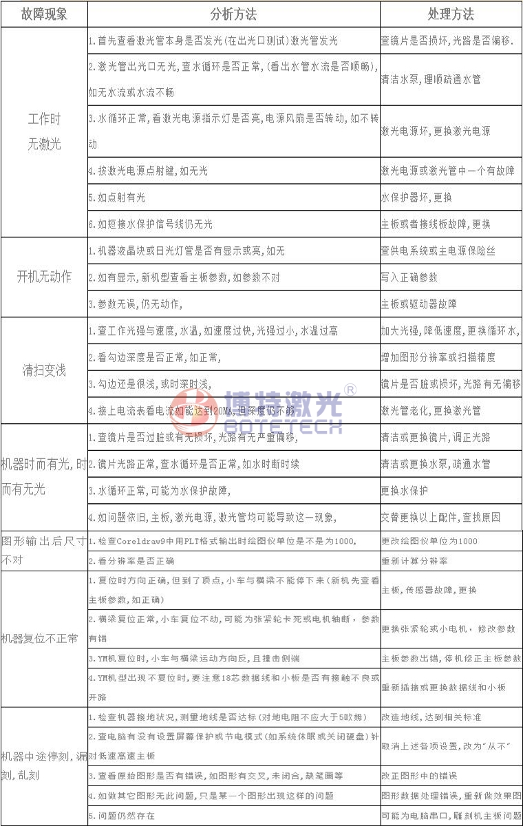 激光焊接、打標設備常見故障維修方法