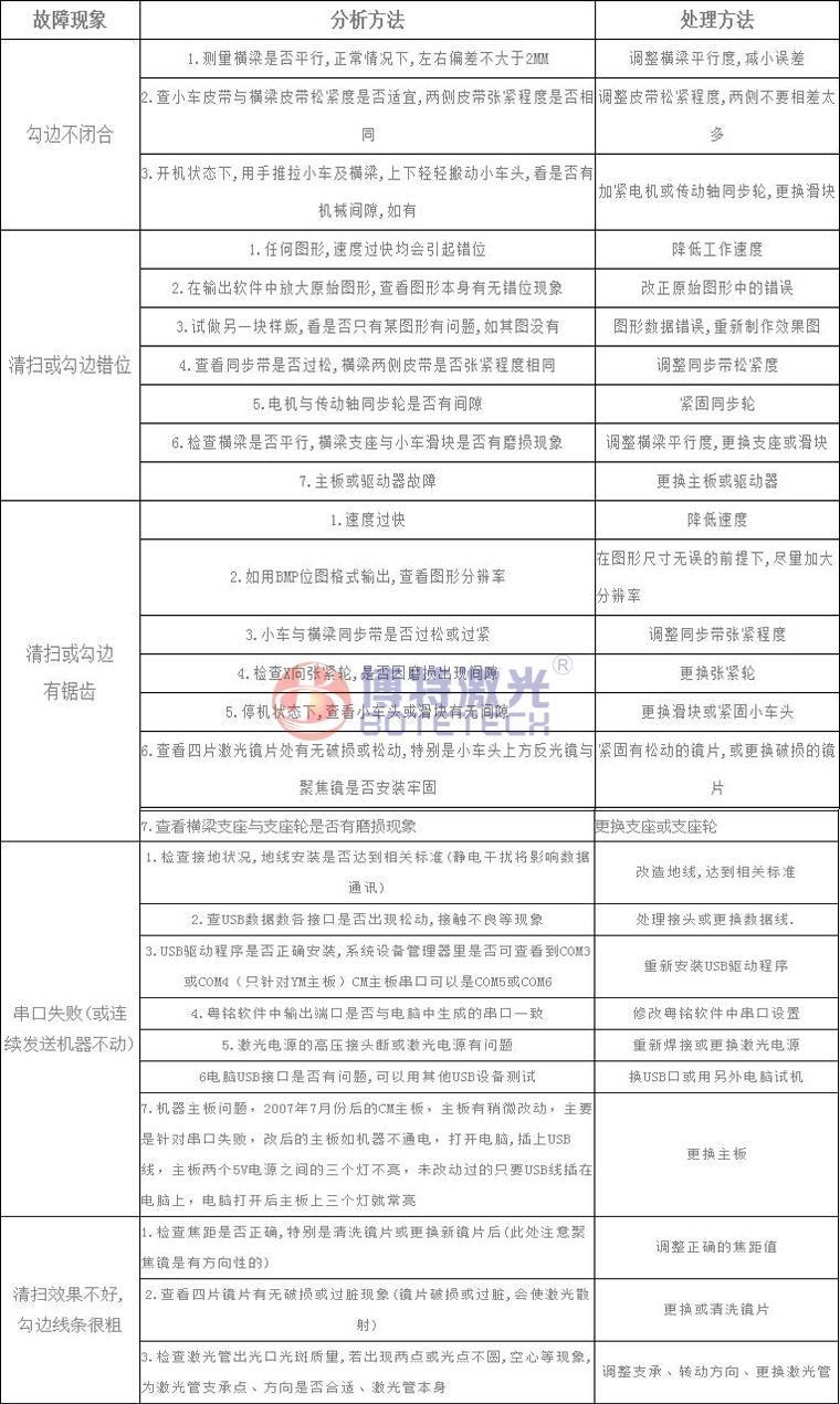 激光焊接、打標設備常見故障維修方法