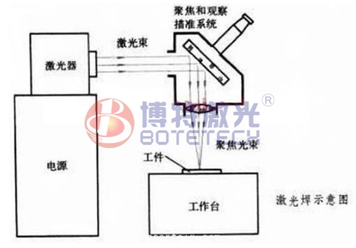 激光焊接機原理示意圖