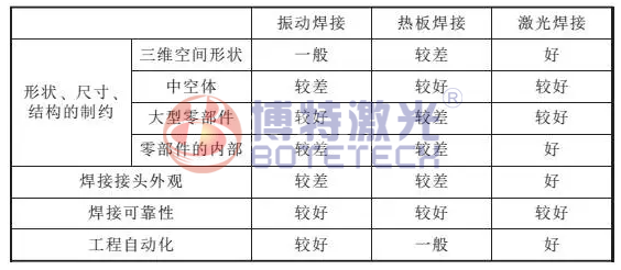 塑料焊接方法優勢對比