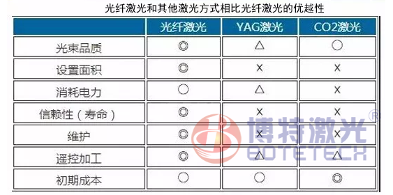 光纖激光打標機優勢對此