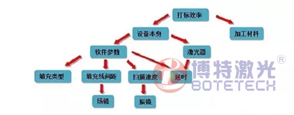 激光打標機影響打標效率的因素